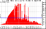 Solar PV/Inverter Performance East Array Actual & Average Power Output