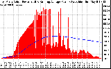 Solar PV/Inverter Performance East Array Actual & Running Average Power Output