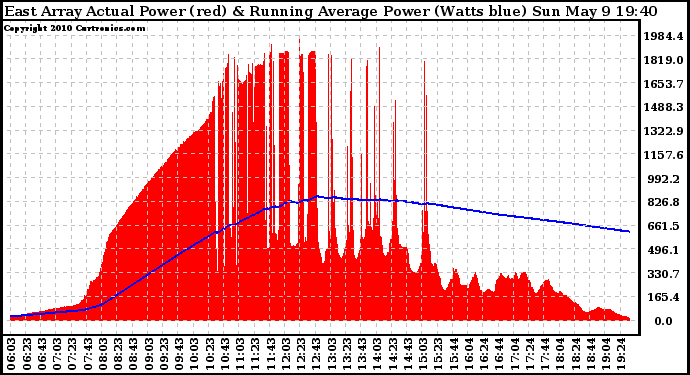 Solar PV/Inverter Performance East Array Actual & Running Average Power Output