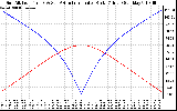 Solar PV/Inverter Performance Sun Altitude Angle & Azimuth Angle