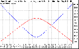 Solar PV/Inverter Performance Sun Altitude Angle & Sun Incidence Angle on PV Panels