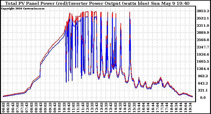 Solar PV/Inverter Performance PV Panel Power Output & Inverter Power Output