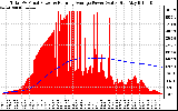 Solar PV/Inverter Performance Total PV Panel & Running Average Power Output