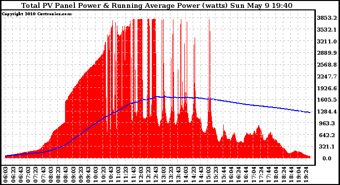 Solar PV/Inverter Performance Total PV Panel & Running Average Power Output