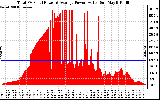 Solar PV/Inverter Performance Total PV Panel Power Output