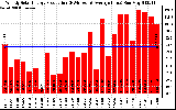 Solar PV/Inverter Performance Weekly Solar Energy Production