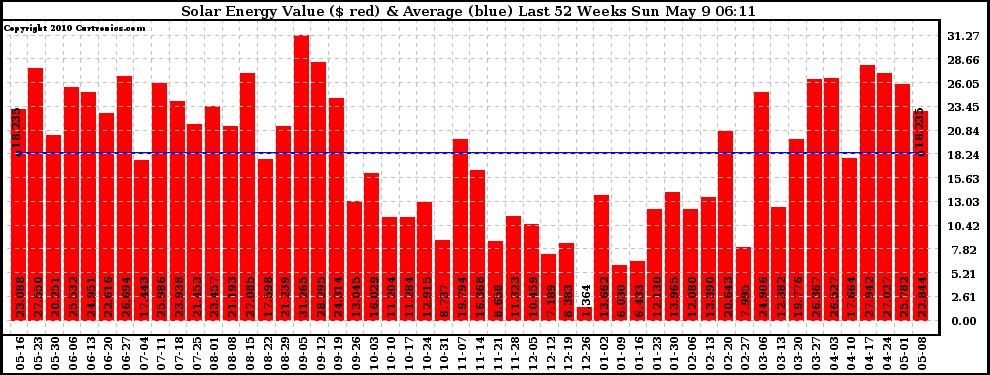 Solar PV/Inverter Performance Weekly Solar Energy Production Value Last 52 Weeks