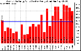 Solar PV/Inverter Performance Weekly Solar Energy Production Value