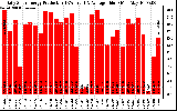 Solar PV/Inverter Performance Daily Solar Energy Production