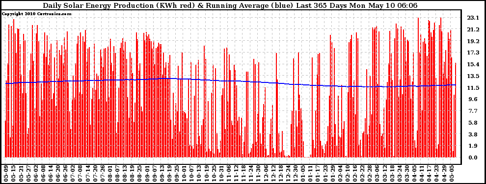 Solar PV/Inverter Performance Daily Solar Energy Production Running Average Last 365 Days