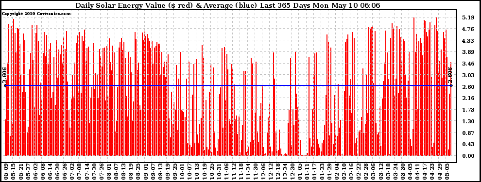 Solar PV/Inverter Performance Daily Solar Energy Production Value Last 365 Days