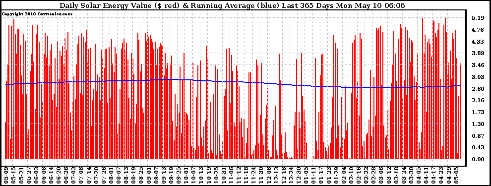 Solar PV/Inverter Performance Daily Solar Energy Production Value Running Average Last 365 Days