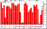 Solar PV/Inverter Performance Daily Solar Energy Production Value