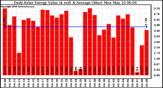 Solar PV/Inverter Performance Daily Solar Energy Production Value