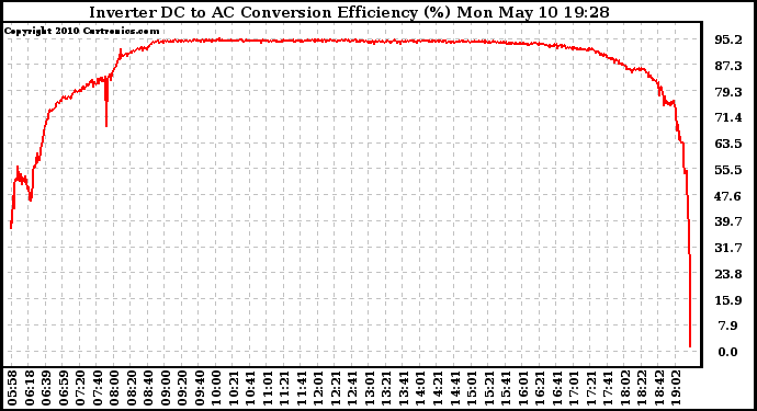 Solar PV/Inverter Performance Inverter DC to AC Conversion Efficiency