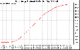 Solar PV/Inverter Performance Daily Energy Production