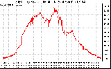 Solar PV/Inverter Performance Daily Energy Production Per Minute