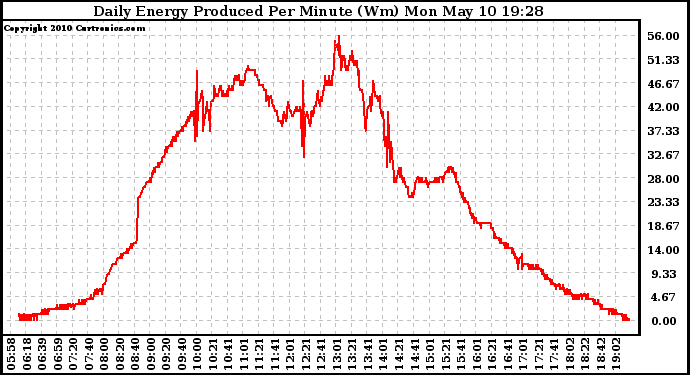 Solar PV/Inverter Performance Daily Energy Production Per Minute