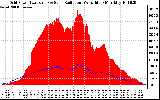 Solar PV/Inverter Performance Grid Power & Solar Radiation