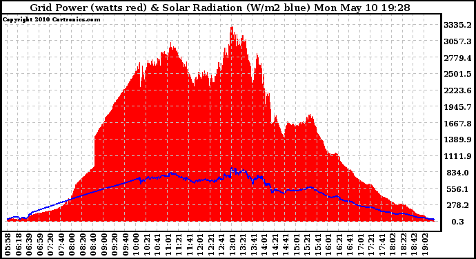 Solar PV/Inverter Performance Grid Power & Solar Radiation