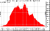 Solar PV/Inverter Performance Inverter Power Output