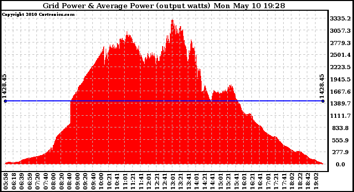 Solar PV/Inverter Performance Inverter Power Output