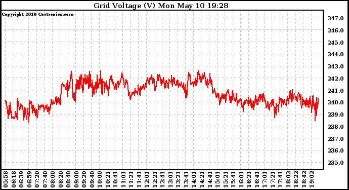 Solar PV/Inverter Performance Grid Voltage