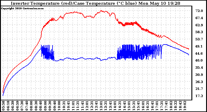 Solar PV/Inverter Performance Inverter Operating Temperature