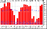 Solar PV/Inverter Performance Monthly Solar Energy Production Running Average