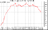 Solar PV/Inverter Performance Outdoor Temperature