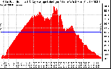 Solar PV/Inverter Performance Solar Radiation & Day Average per Minute