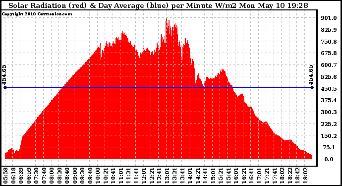 Solar PV/Inverter Performance Solar Radiation & Day Average per Minute