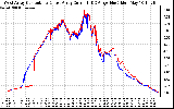 Solar PV/Inverter Performance Photovoltaic Panel Current Output