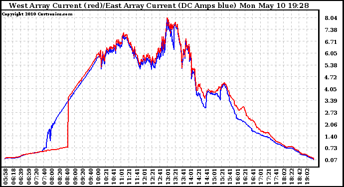 Solar PV/Inverter Performance Photovoltaic Panel Current Output