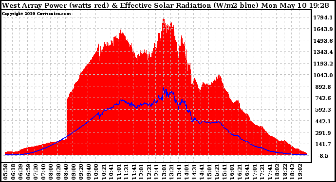 Solar PV/Inverter Performance West Array Power Output & Effective Solar Radiation