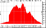 Solar PV/Inverter Performance West Array Actual & Average Power Output