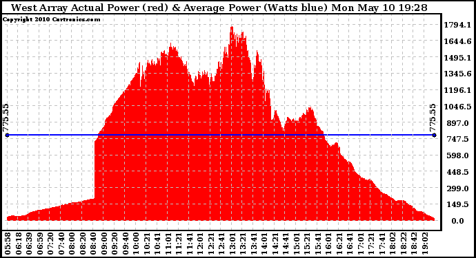 Solar PV/Inverter Performance West Array Actual & Average Power Output