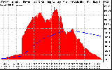 Solar PV/Inverter Performance West Array Actual & Running Average Power Output