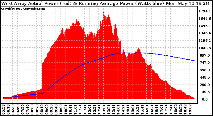 Solar PV/Inverter Performance West Array Actual & Running Average Power Output