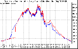 Solar PV/Inverter Performance Photovoltaic Panel Power Output