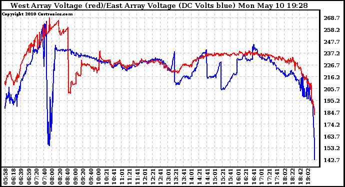 Solar PV/Inverter Performance Photovoltaic Panel Voltage Output