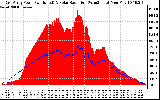 Solar PV/Inverter Performance East Array Power Output & Solar Radiation