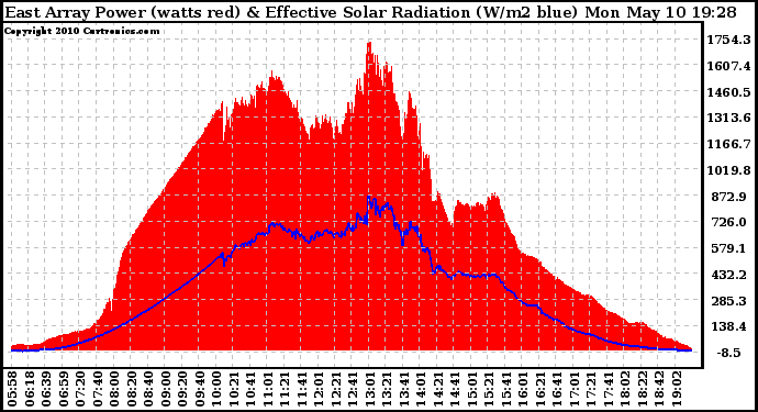 Solar PV/Inverter Performance East Array Power Output & Effective Solar Radiation