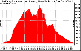 Solar PV/Inverter Performance East Array Actual & Average Power Output