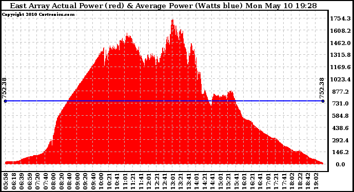 Solar PV/Inverter Performance East Array Actual & Average Power Output