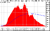 Solar PV/Inverter Performance East Array Actual & Running Average Power Output