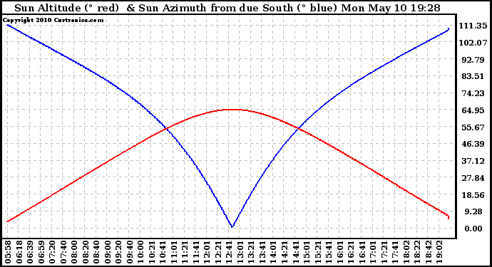 Solar PV/Inverter Performance Sun Altitude Angle & Azimuth Angle