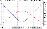 Solar PV/Inverter Performance Sun Altitude Angle & Sun Incidence Angle on PV Panels