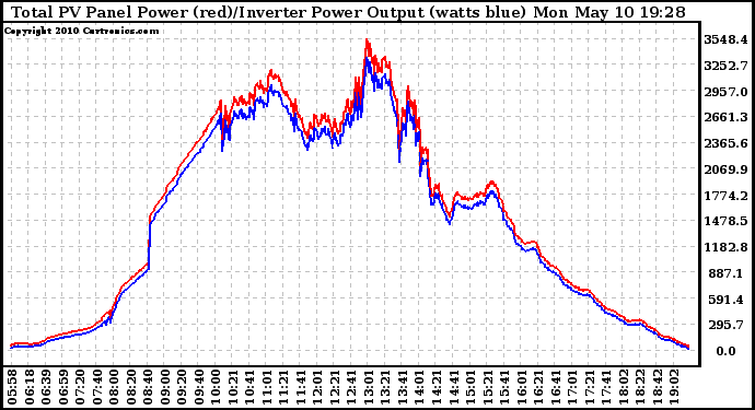 Solar PV/Inverter Performance PV Panel Power Output & Inverter Power Output