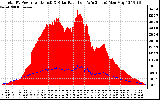 Solar PV/Inverter Performance Total PV Panel Power Output & Solar Radiation